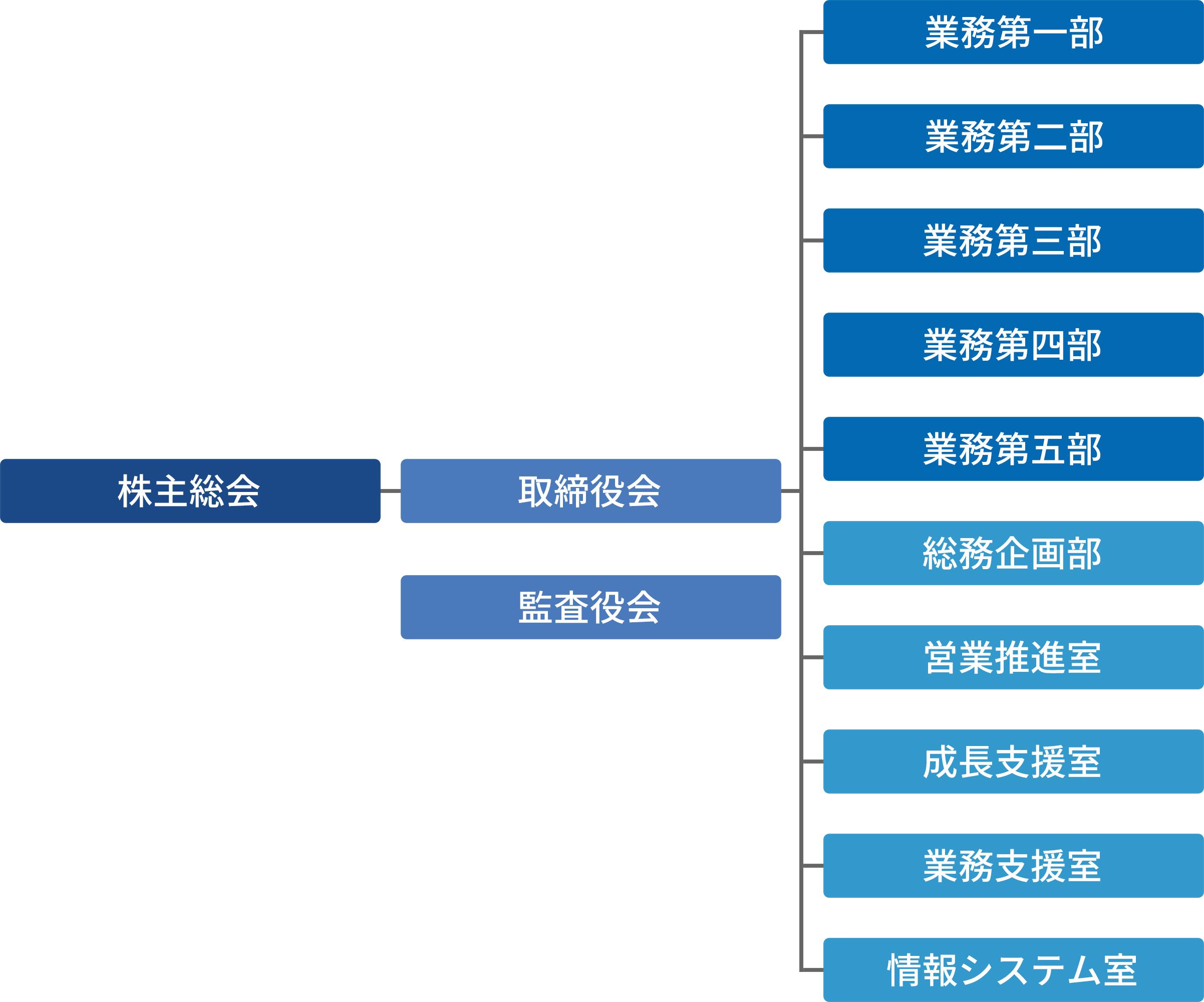 組織図