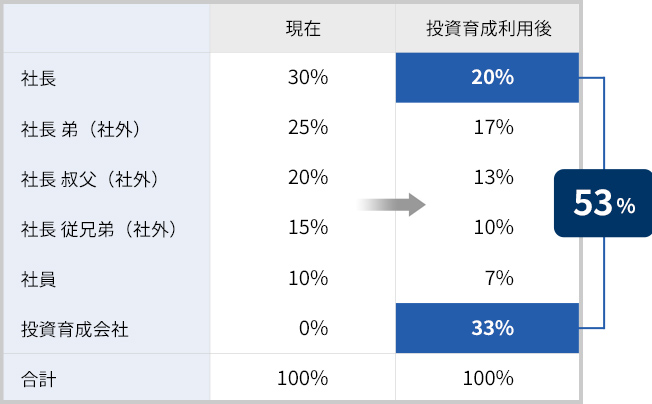 投資育成会社による施策内容1