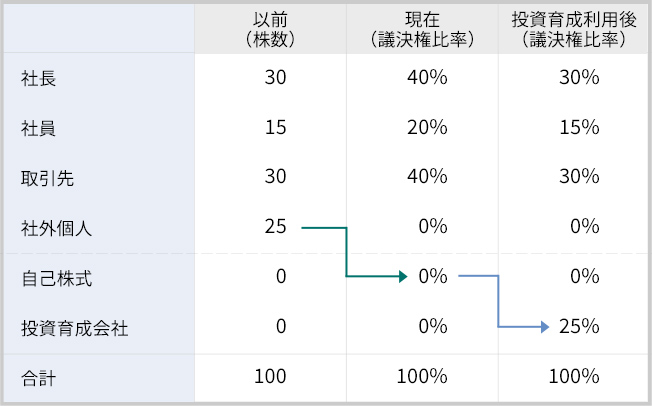 投資育成会社による施策内容2