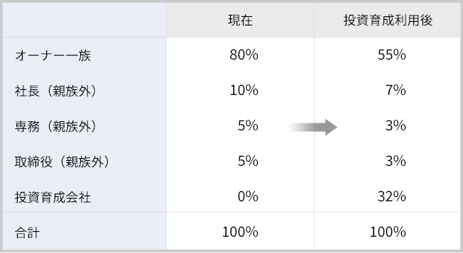 投資育成会社による施策内容3