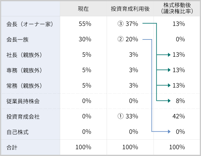 投資育成会社による施策内容4