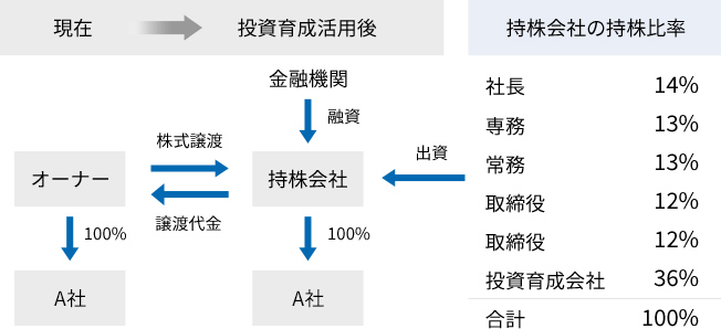 投資育成会社による施策内容5