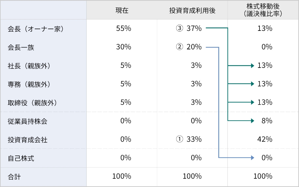 投資育成の活用