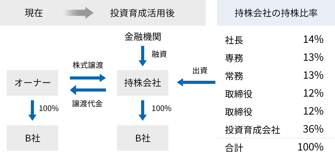 投資育成の活用