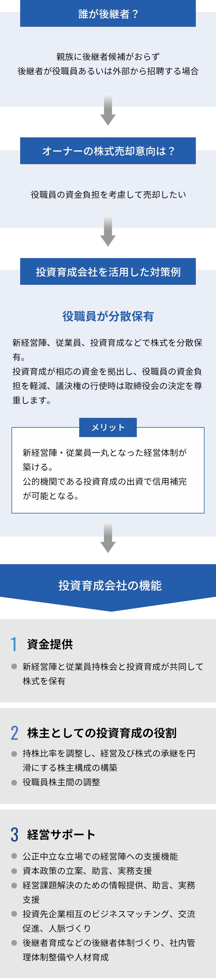 投資育成会社を活用した対策例と機能