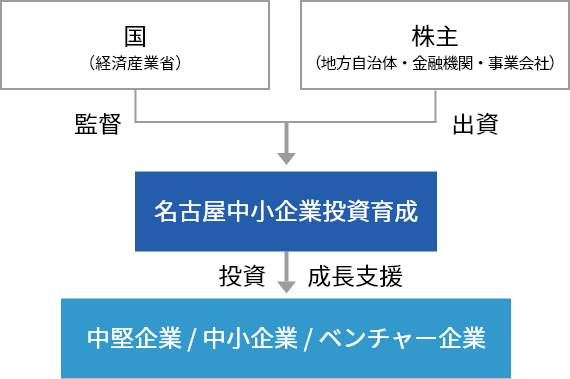 中小企業投資育成株式会社法に基づいて設立された、国の政策実施機関です。